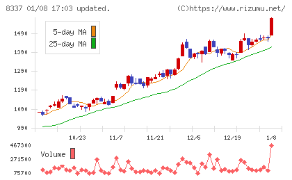 千葉興業銀行チャート