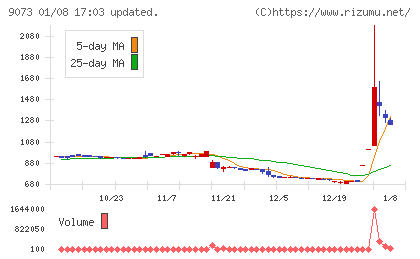 京極運輸商事チャート