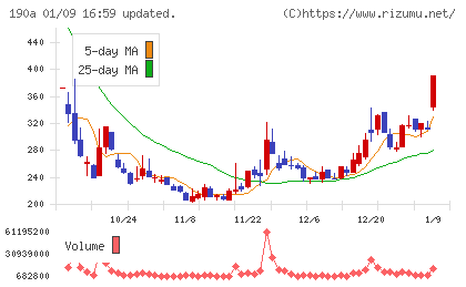 Ｃｈｏｒｄｉａ　Ｔｈｅｒａｐｅｕｔｉｃｓチャート