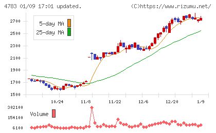 ＮＣＤチャート