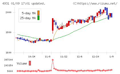 新日本製薬チャート