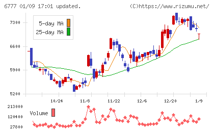 ｓａｎｔｅｃ　Ｈｏｌｄｉｎｇｓチャート