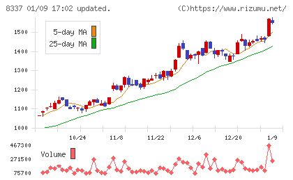 千葉興業銀行チャート