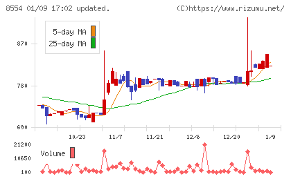 南日本銀行チャート