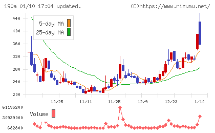 Ｃｈｏｒｄｉａ　Ｔｈｅｒａｐｅｕｔｉｃｓチャート