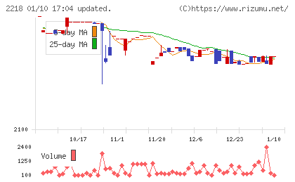 日糧製パンチャート