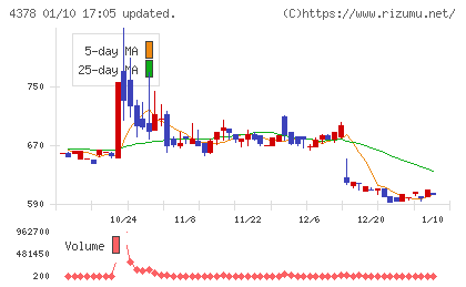 ＣＩＮＣチャート