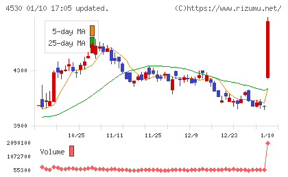 久光製薬チャート