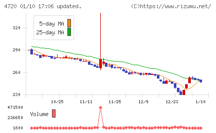 城南進学研究社チャート