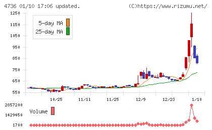 日本ラッドチャート