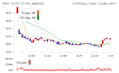 日本色材工業研究所チャート