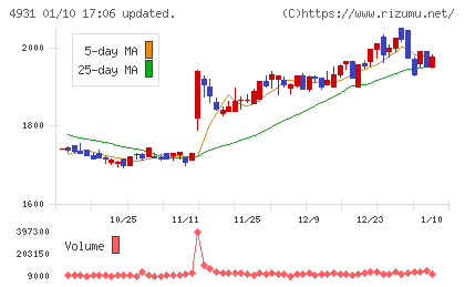 新日本製薬チャート