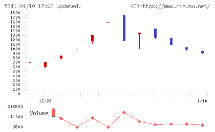 日本オーエー研究所チャート