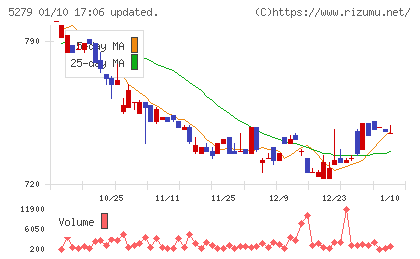 日本興業チャート