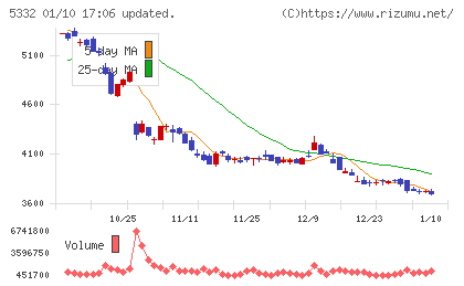 ＴＯＴＯチャート