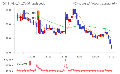 大阪製鐵チャート