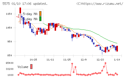 Ｇｌｏｂｅｅチャート