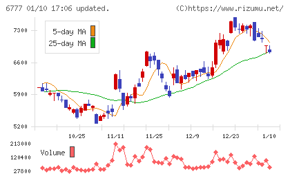 ｓａｎｔｅｃ　Ｈｏｌｄｉｎｇｓチャート