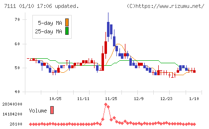 ＩＮＥＳＴチャート