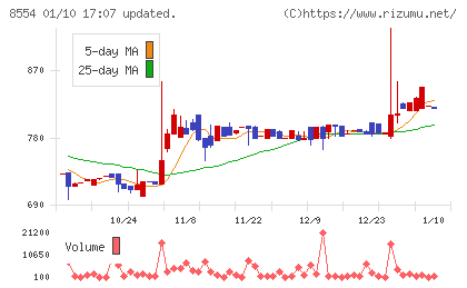 南日本銀行チャート