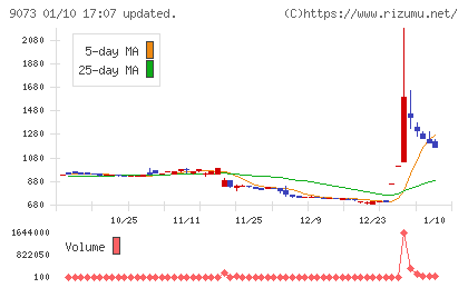 京極運輸商事チャート