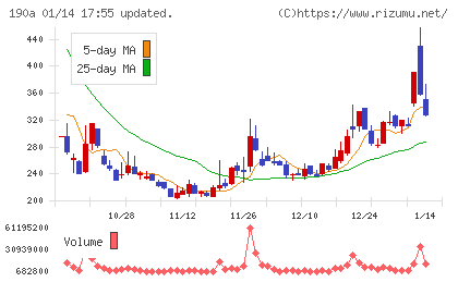 Ｃｈｏｒｄｉａ　Ｔｈｅｒａｐｅｕｔｉｃｓチャート