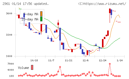 日本調理機チャート