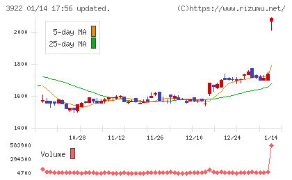 ＰＲ　ＴＩＭＥＳチャート