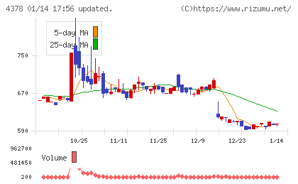 ＣＩＮＣチャート