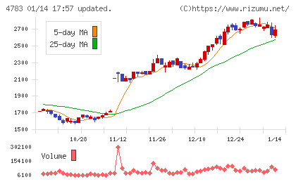 ＮＣＤチャート