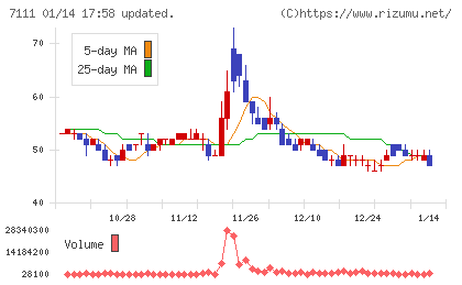 ＩＮＥＳＴチャート