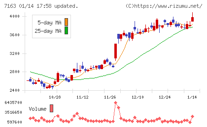 住信ＳＢＩネット銀行チャート