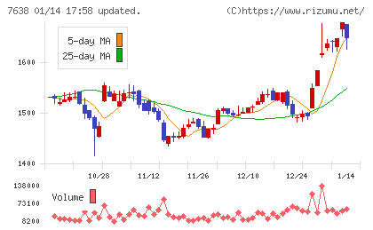 ＮＥＷ　ＡＲＴ　ＨＯＬＤＩＮＧＳチャート