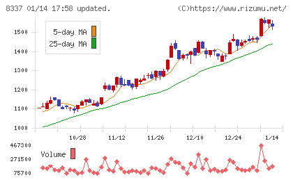 千葉興業銀行チャート