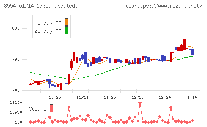 南日本銀行チャート