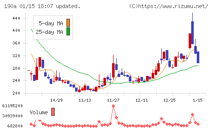 Ｃｈｏｒｄｉａ　Ｔｈｅｒａｐｅｕｔｉｃｓチャート