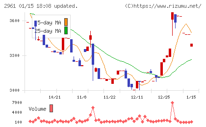 日本調理機チャート