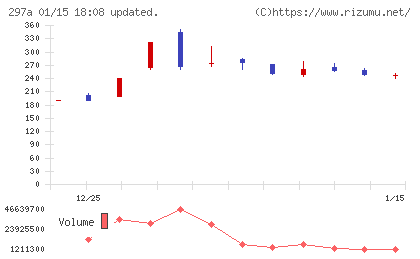 アルピコホールディングスチャート