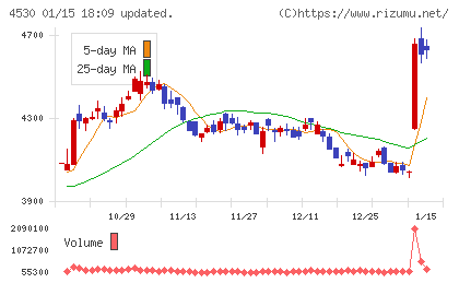 久光製薬チャート