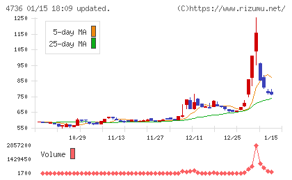 日本ラッドチャート