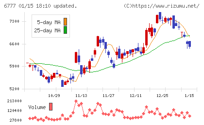 ｓａｎｔｅｃ　Ｈｏｌｄｉｎｇｓチャート