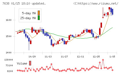 ＮＥＷ　ＡＲＴ　ＨＯＬＤＩＮＧＳチャート