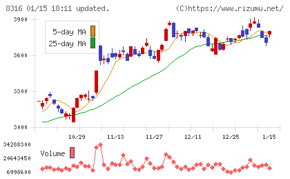 三井住友フィナンシャルグループチャート
