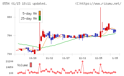 南日本銀行チャート