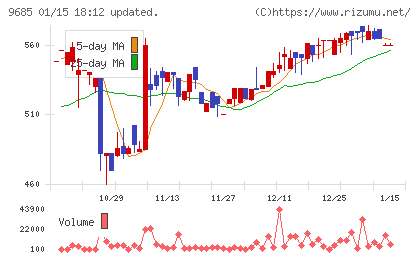 ＫＹＣＯＭホールディングスチャート