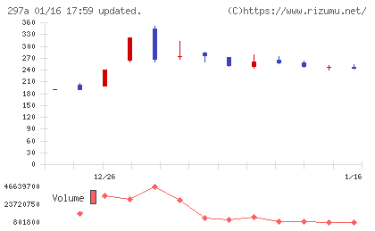 アルピコホールディングスチャート