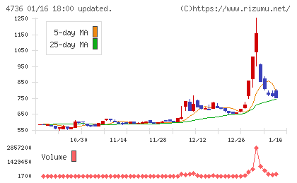 日本ラッドチャート