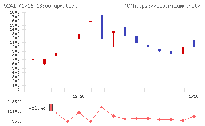 日本オーエー研究所チャート