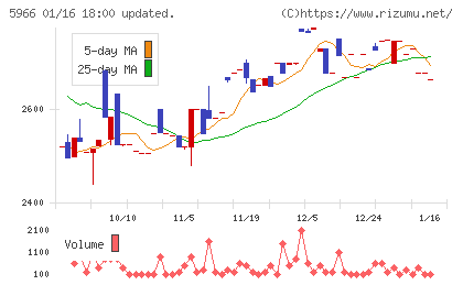 ＫＴＣチャート