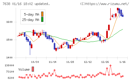 ＮＥＷ　ＡＲＴ　ＨＯＬＤＩＮＧＳチャート